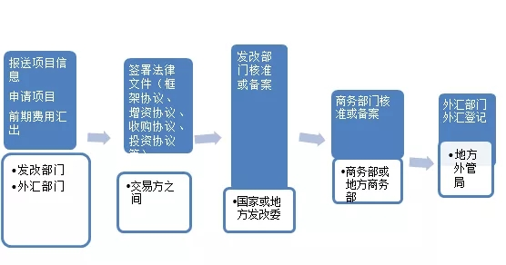 什么是ODI境外投資備案