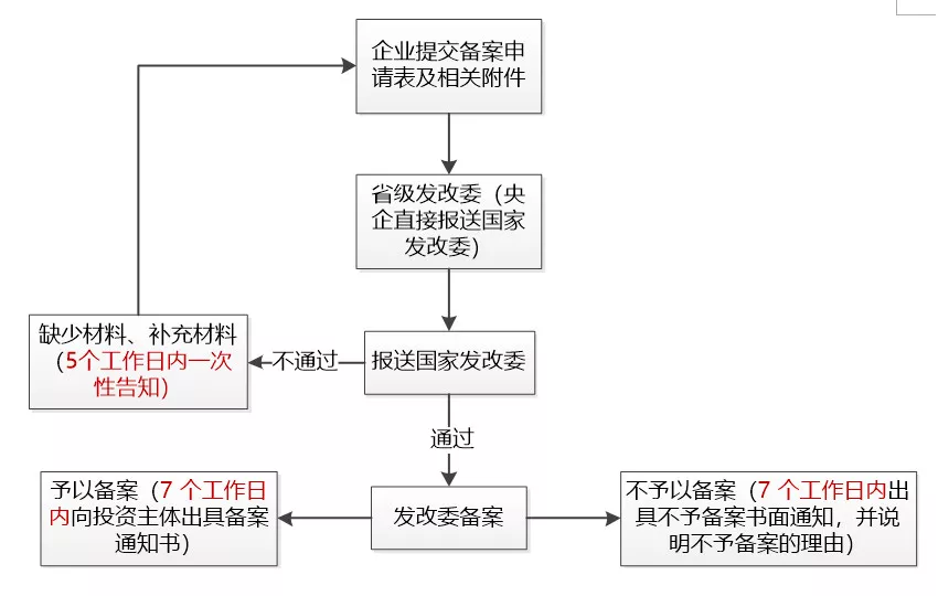 境外投資備案的申報與審批的流程是怎么樣的？