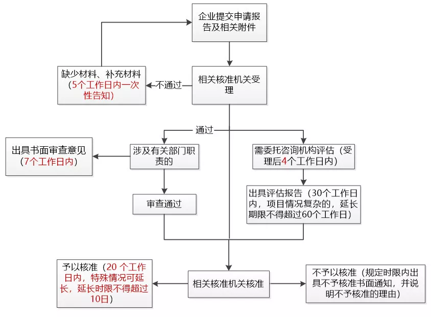 境外投資備案