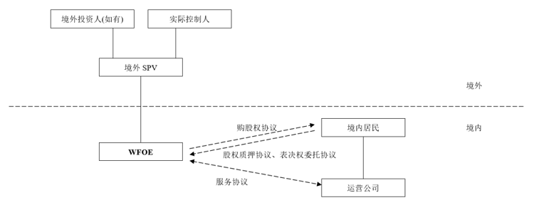 VIE協(xié)議架構(gòu)